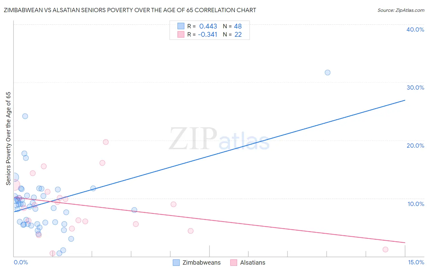 Zimbabwean vs Alsatian Seniors Poverty Over the Age of 65