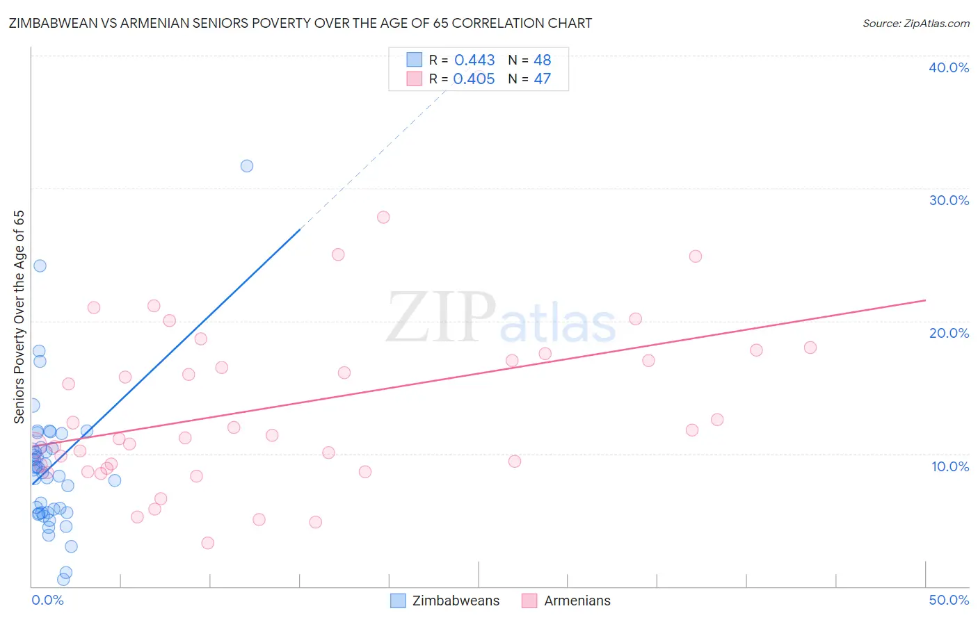 Zimbabwean vs Armenian Seniors Poverty Over the Age of 65