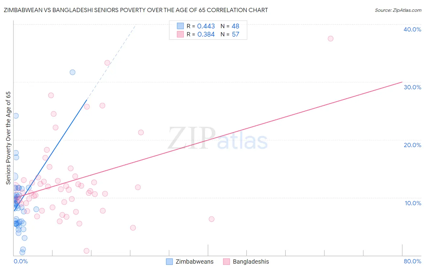 Zimbabwean vs Bangladeshi Seniors Poverty Over the Age of 65