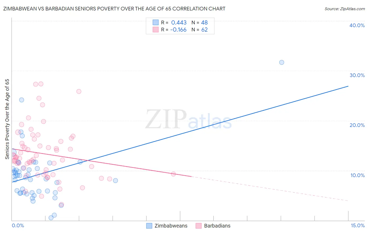 Zimbabwean vs Barbadian Seniors Poverty Over the Age of 65