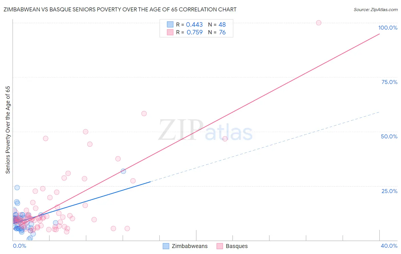 Zimbabwean vs Basque Seniors Poverty Over the Age of 65