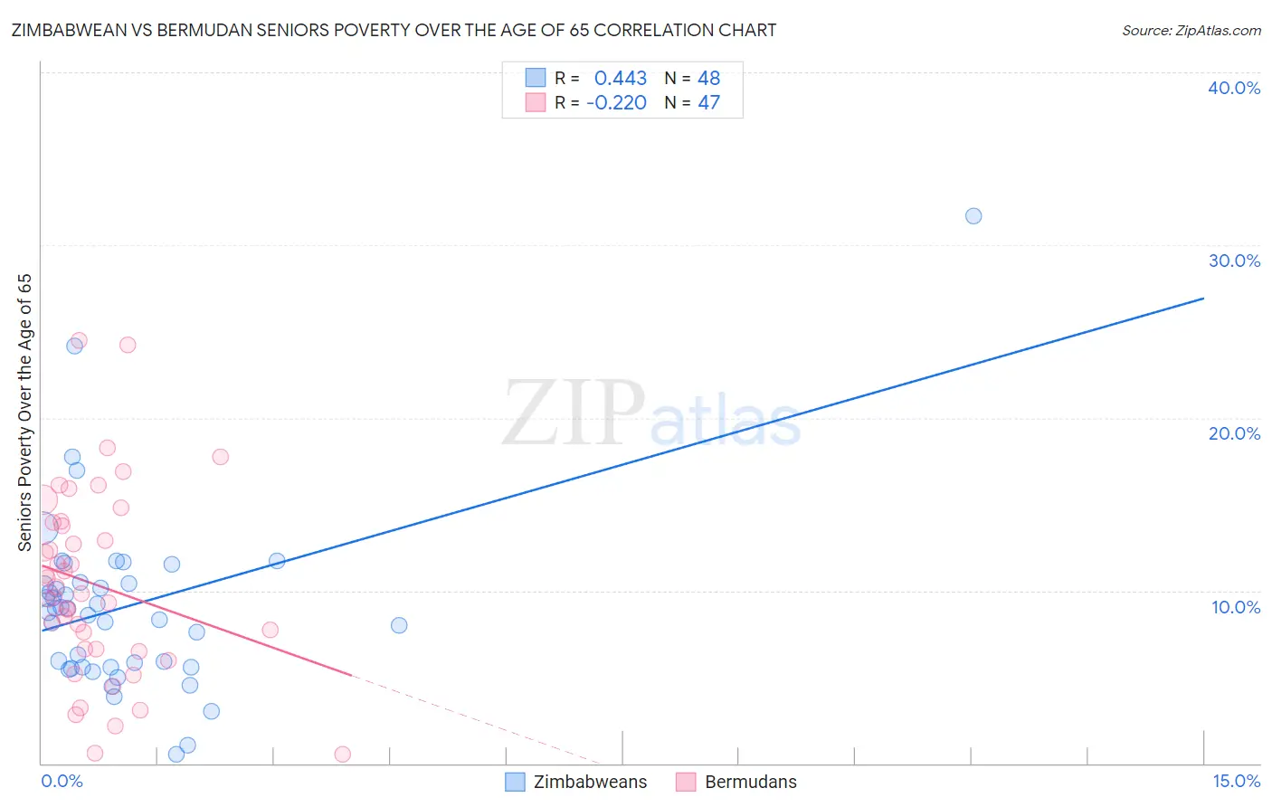 Zimbabwean vs Bermudan Seniors Poverty Over the Age of 65