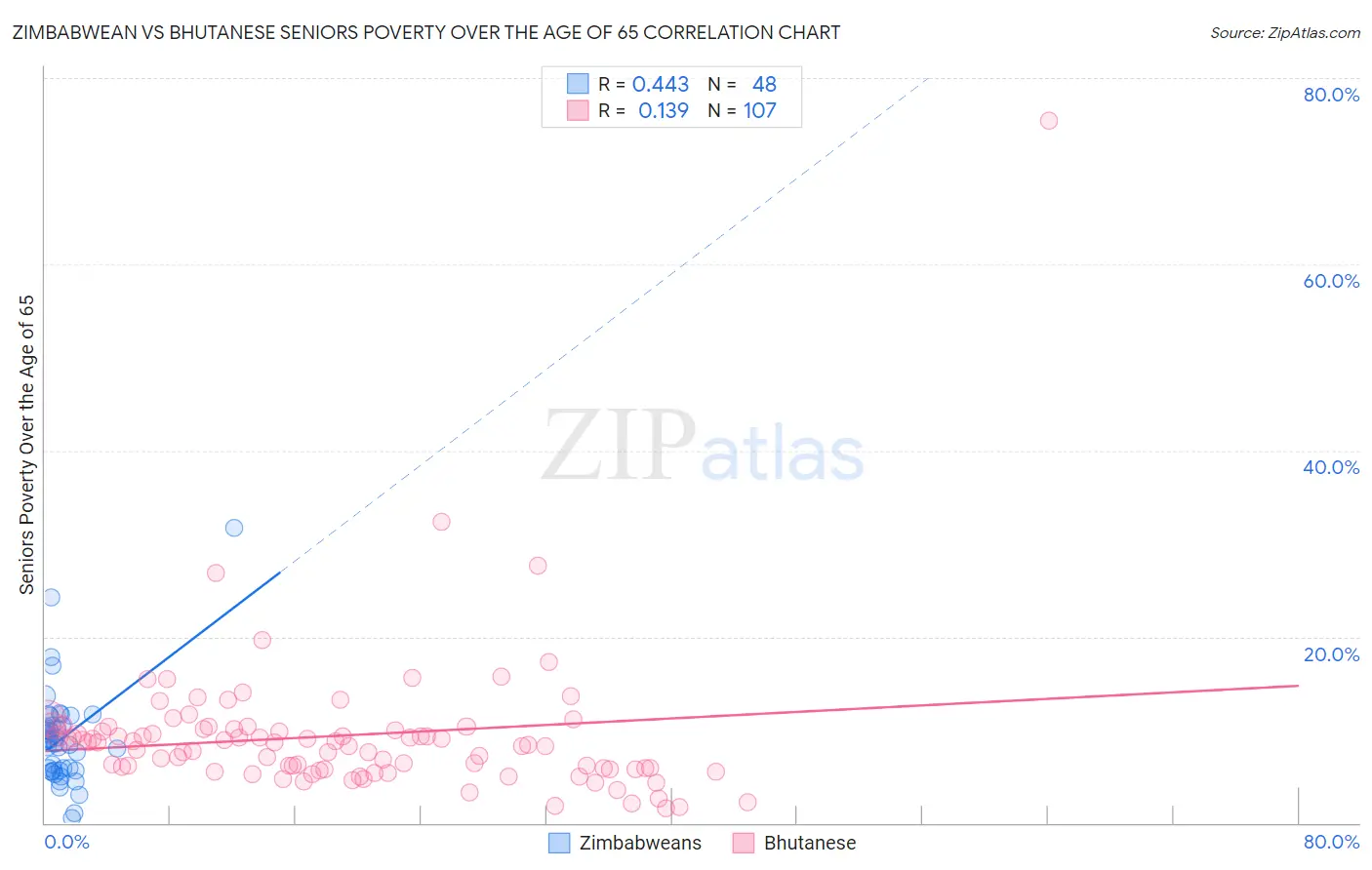 Zimbabwean vs Bhutanese Seniors Poverty Over the Age of 65