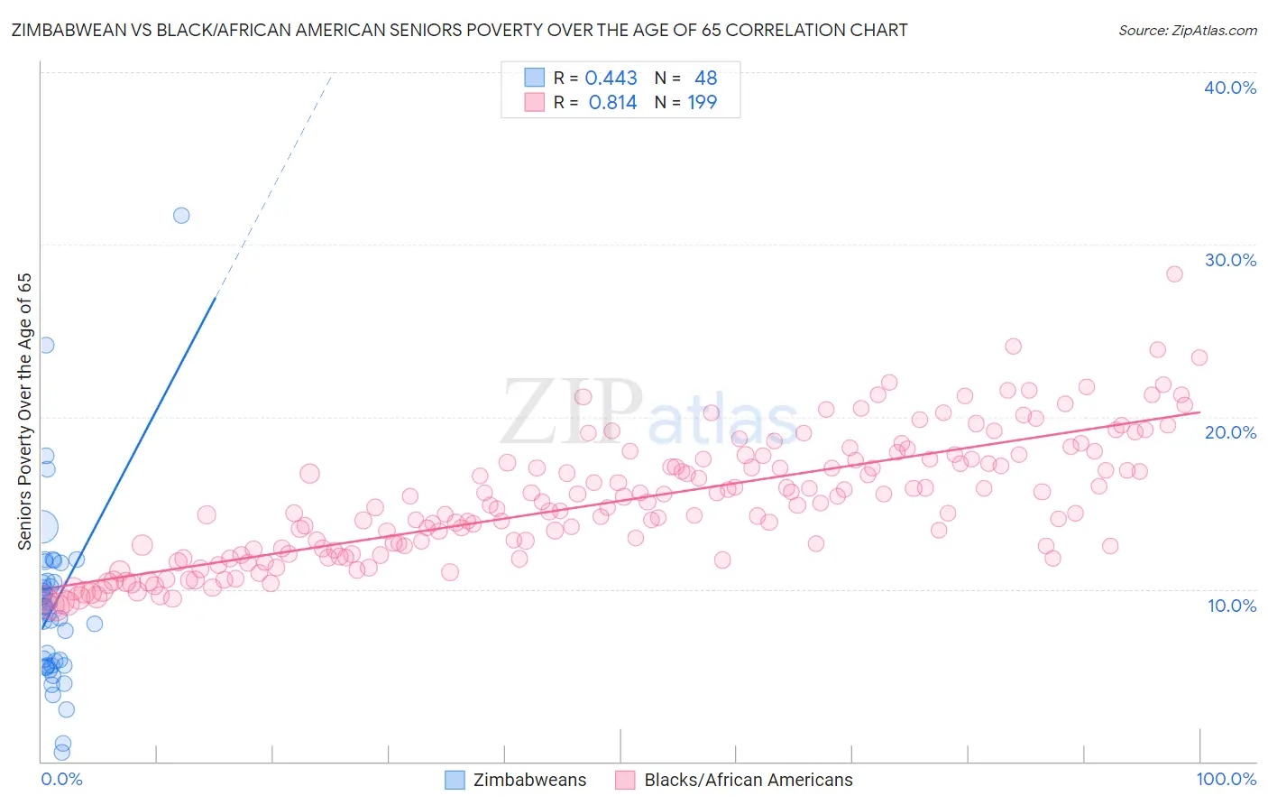 Zimbabwean vs Black/African American Seniors Poverty Over the Age of 65