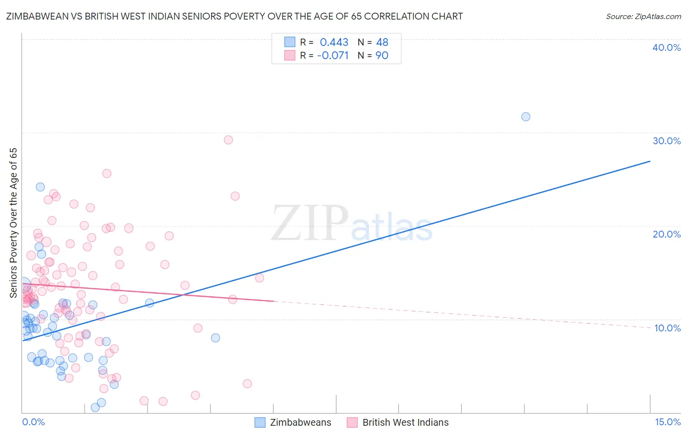 Zimbabwean vs British West Indian Seniors Poverty Over the Age of 65