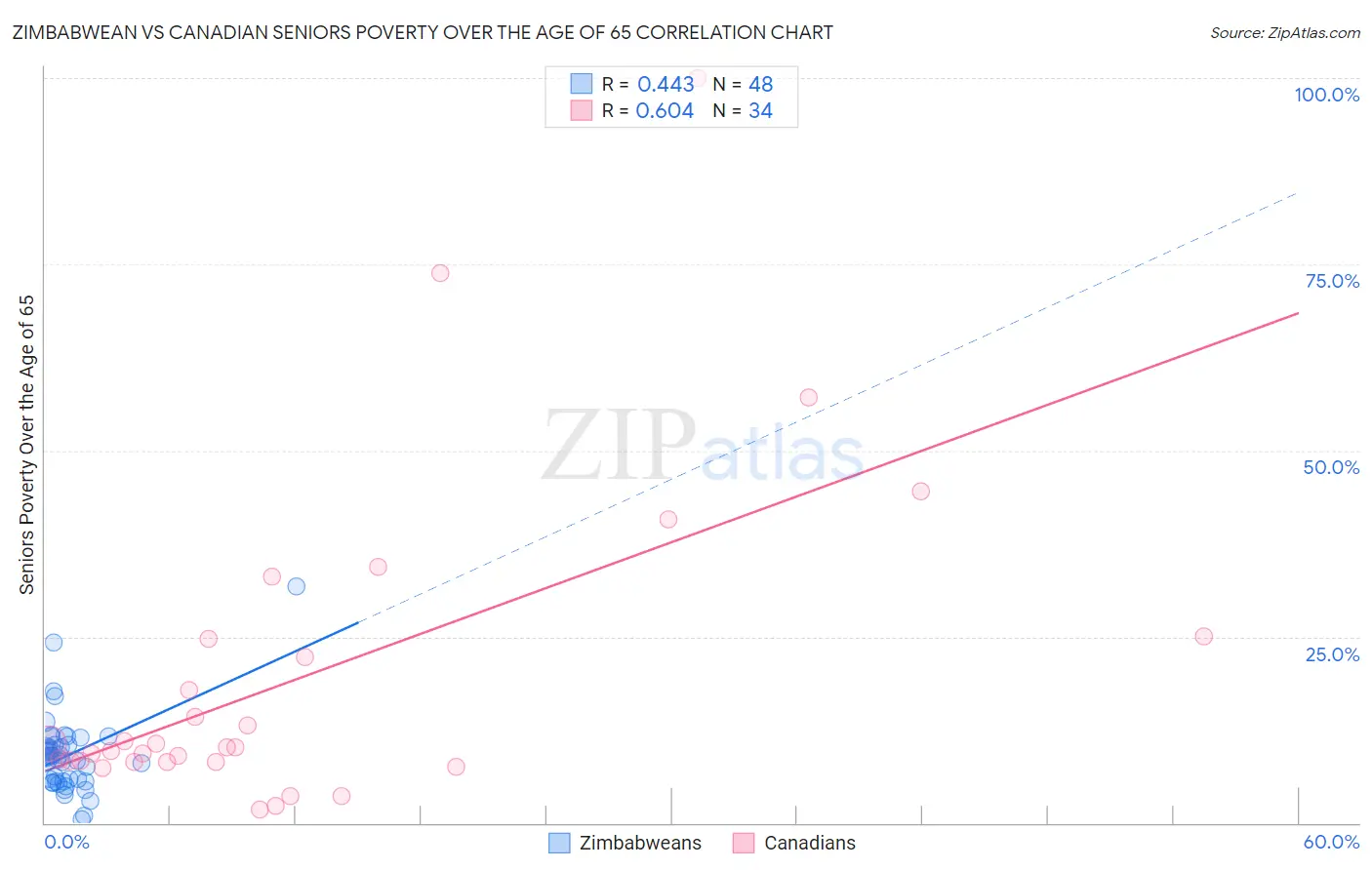 Zimbabwean vs Canadian Seniors Poverty Over the Age of 65