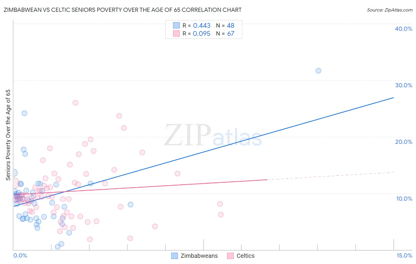 Zimbabwean vs Celtic Seniors Poverty Over the Age of 65