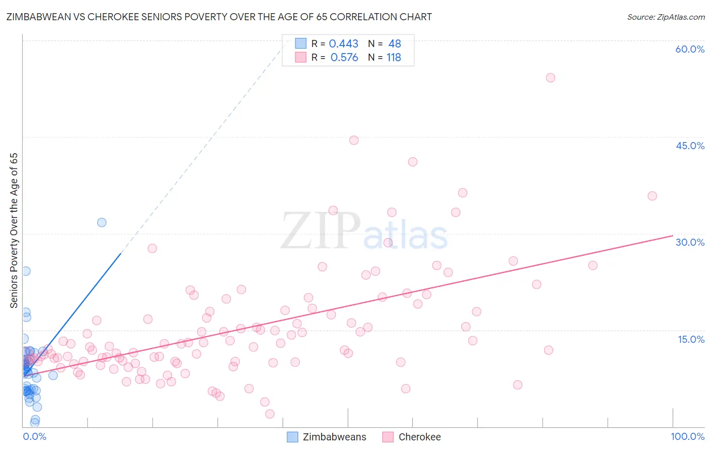 Zimbabwean vs Cherokee Seniors Poverty Over the Age of 65