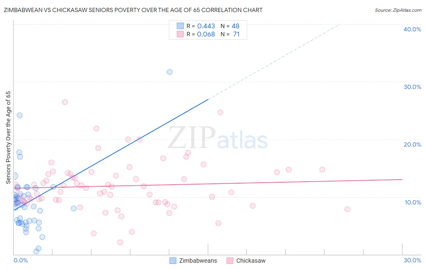 Zimbabwean vs Chickasaw Seniors Poverty Over the Age of 65