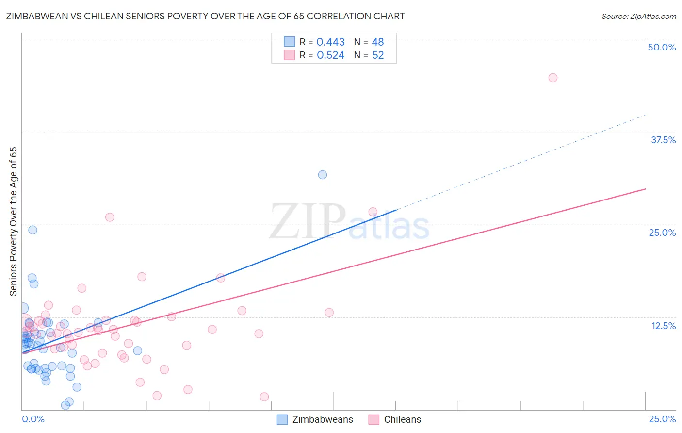 Zimbabwean vs Chilean Seniors Poverty Over the Age of 65