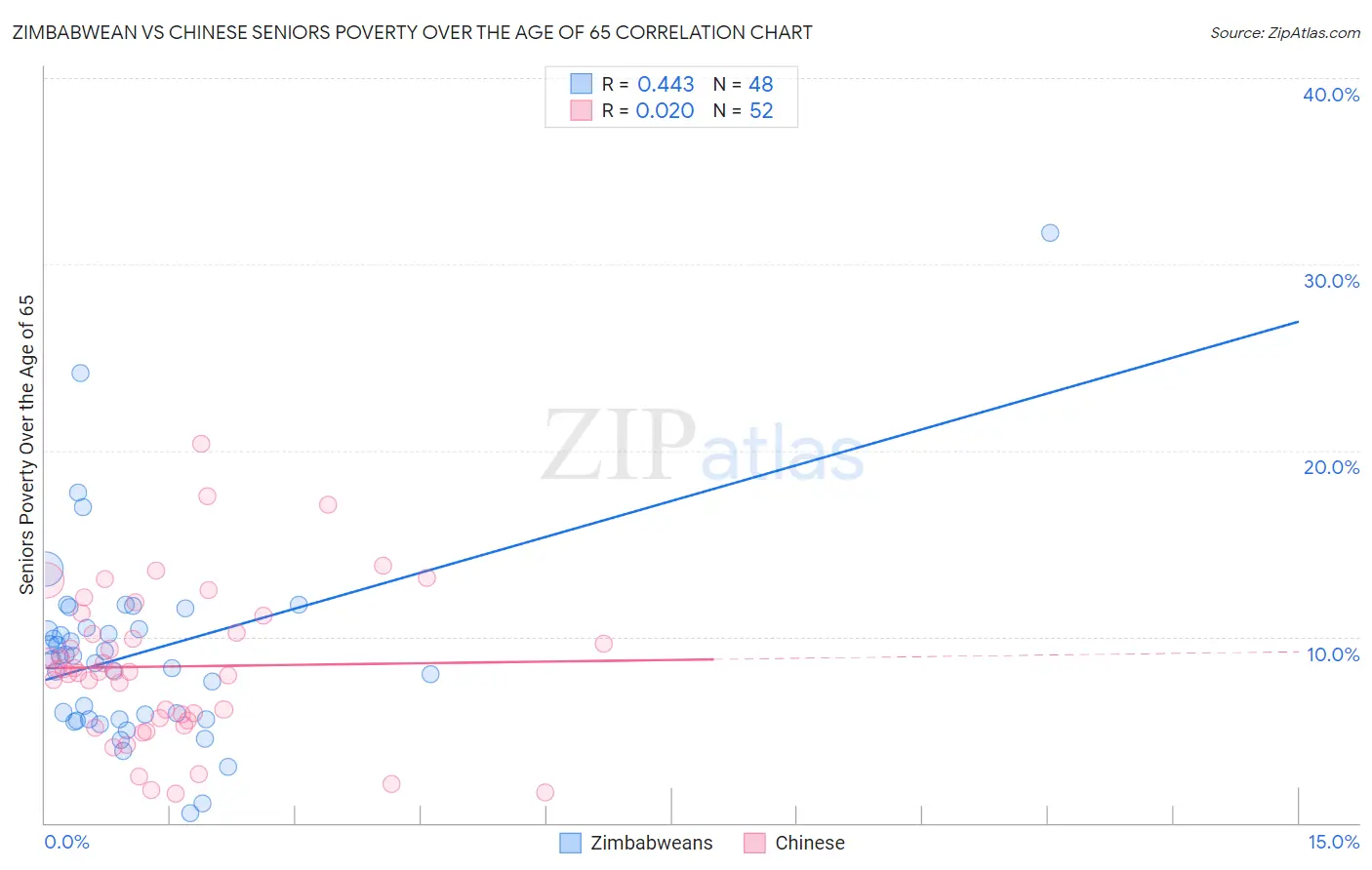 Zimbabwean vs Chinese Seniors Poverty Over the Age of 65