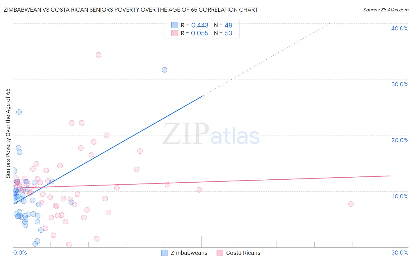 Zimbabwean vs Costa Rican Seniors Poverty Over the Age of 65