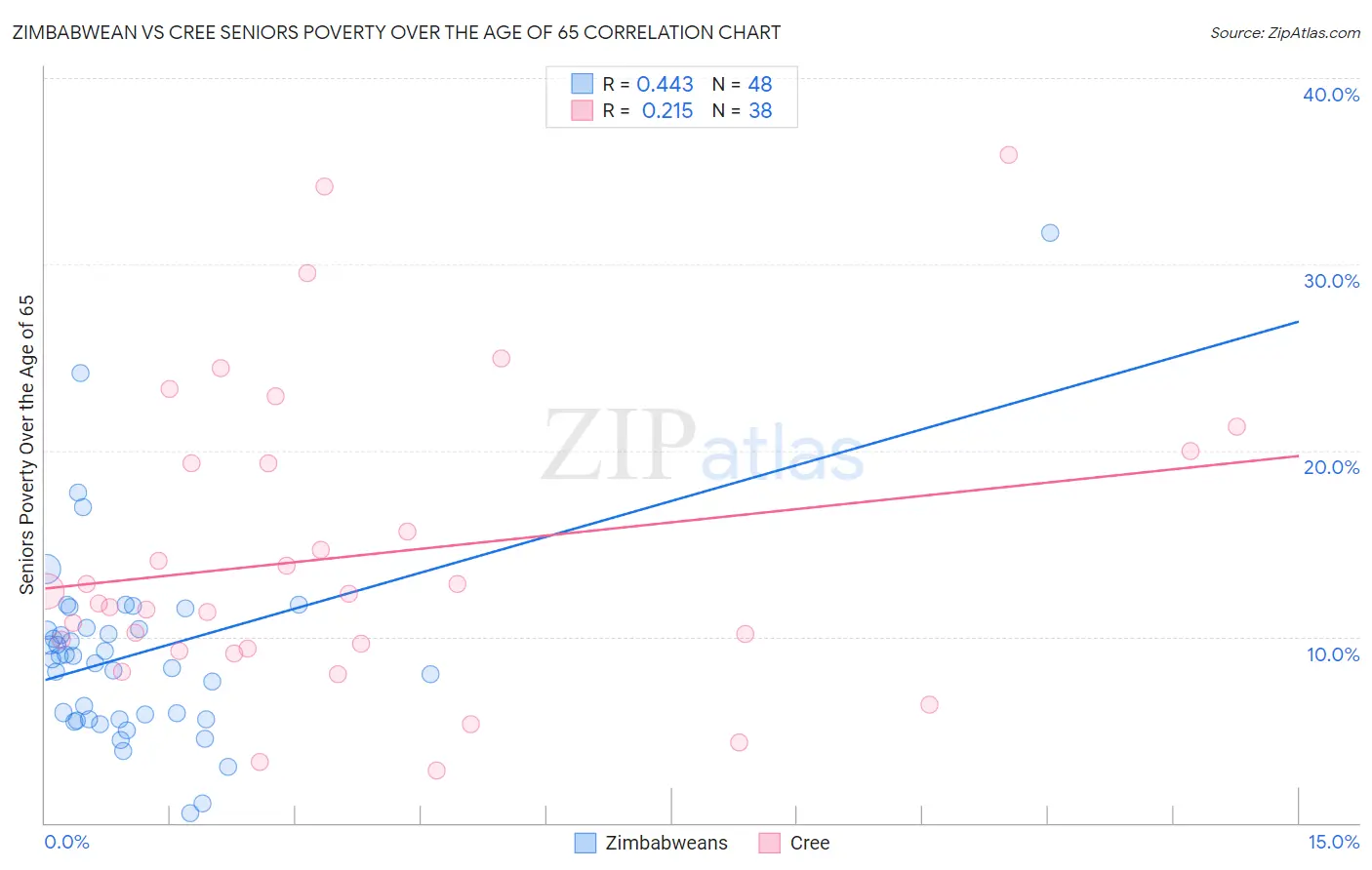 Zimbabwean vs Cree Seniors Poverty Over the Age of 65