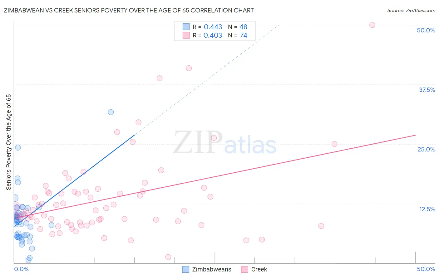 Zimbabwean vs Creek Seniors Poverty Over the Age of 65