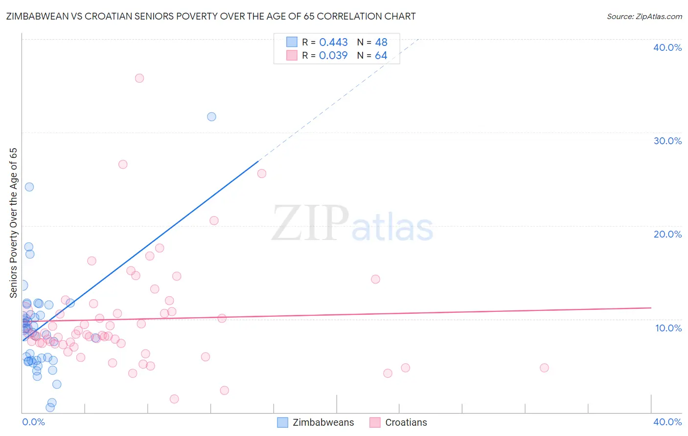 Zimbabwean vs Croatian Seniors Poverty Over the Age of 65