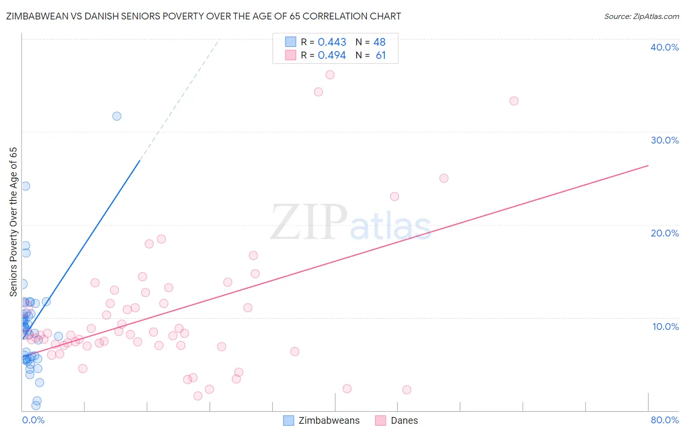 Zimbabwean vs Danish Seniors Poverty Over the Age of 65