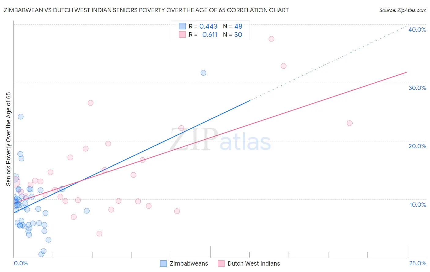 Zimbabwean vs Dutch West Indian Seniors Poverty Over the Age of 65