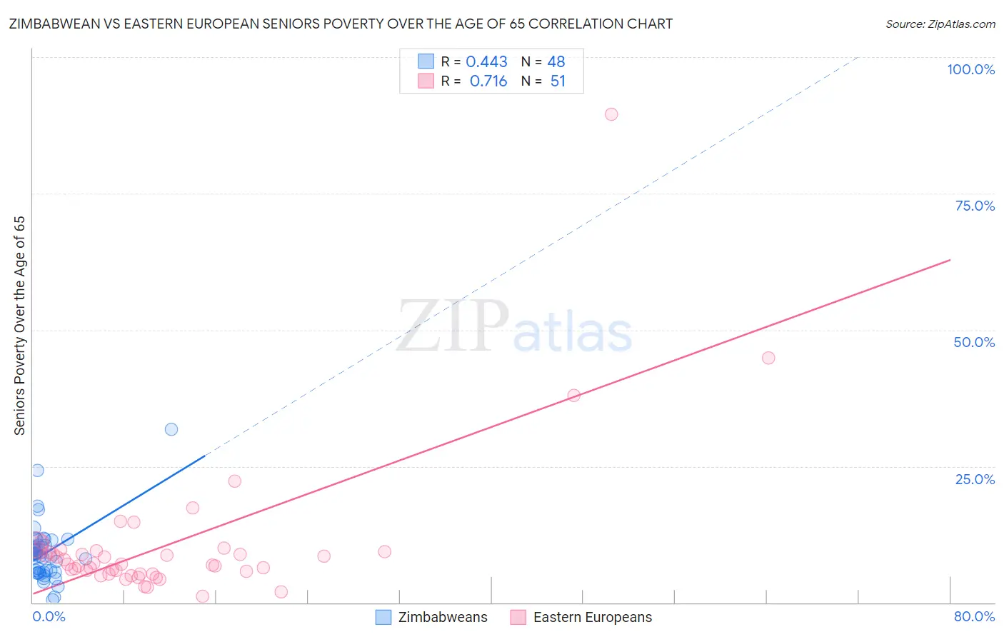 Zimbabwean vs Eastern European Seniors Poverty Over the Age of 65