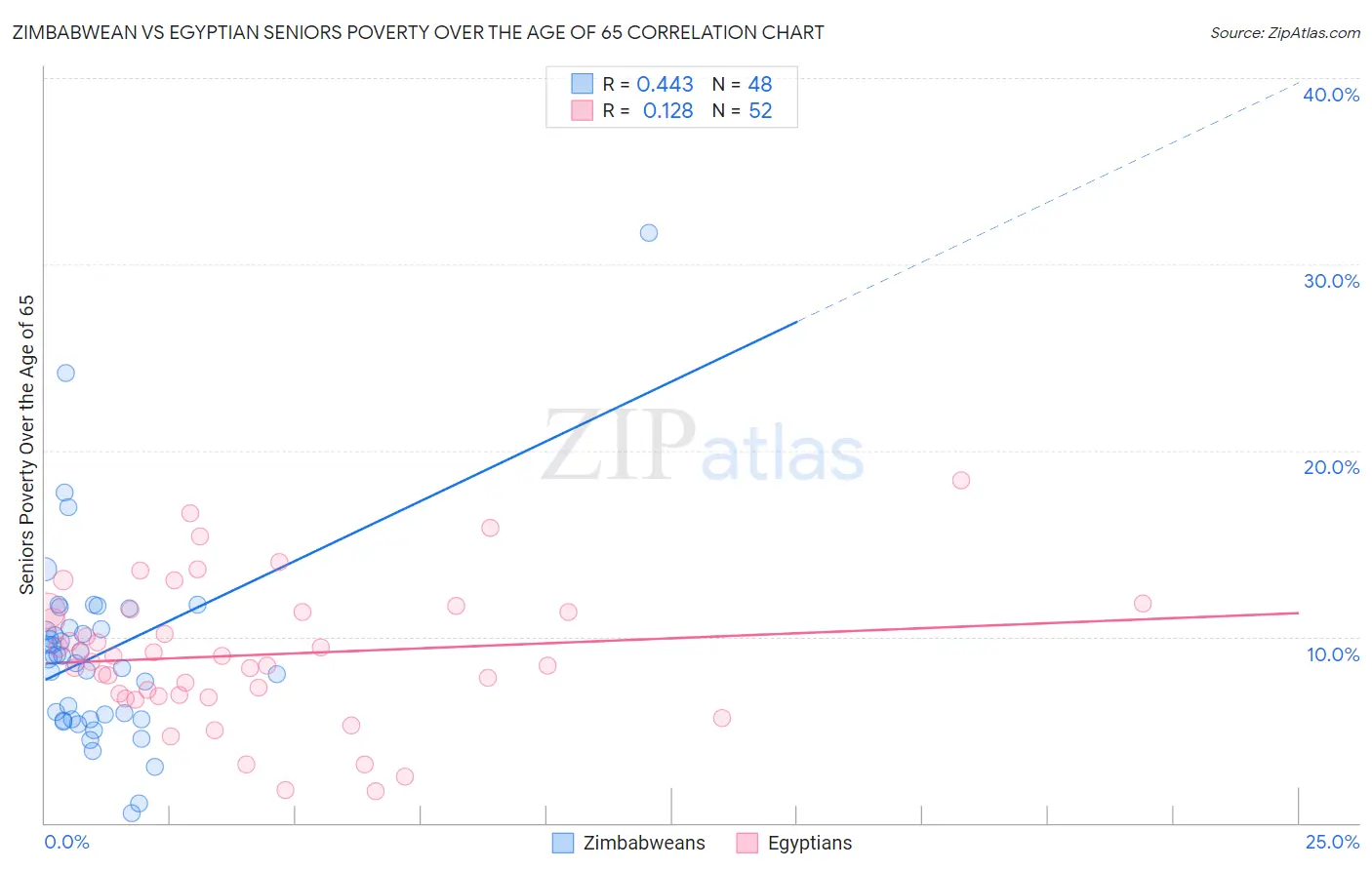 Zimbabwean vs Egyptian Seniors Poverty Over the Age of 65