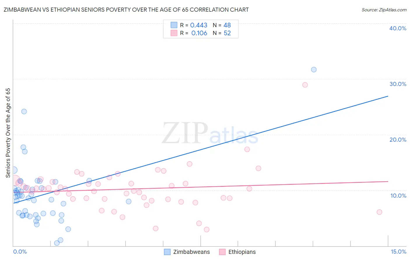 Zimbabwean vs Ethiopian Seniors Poverty Over the Age of 65