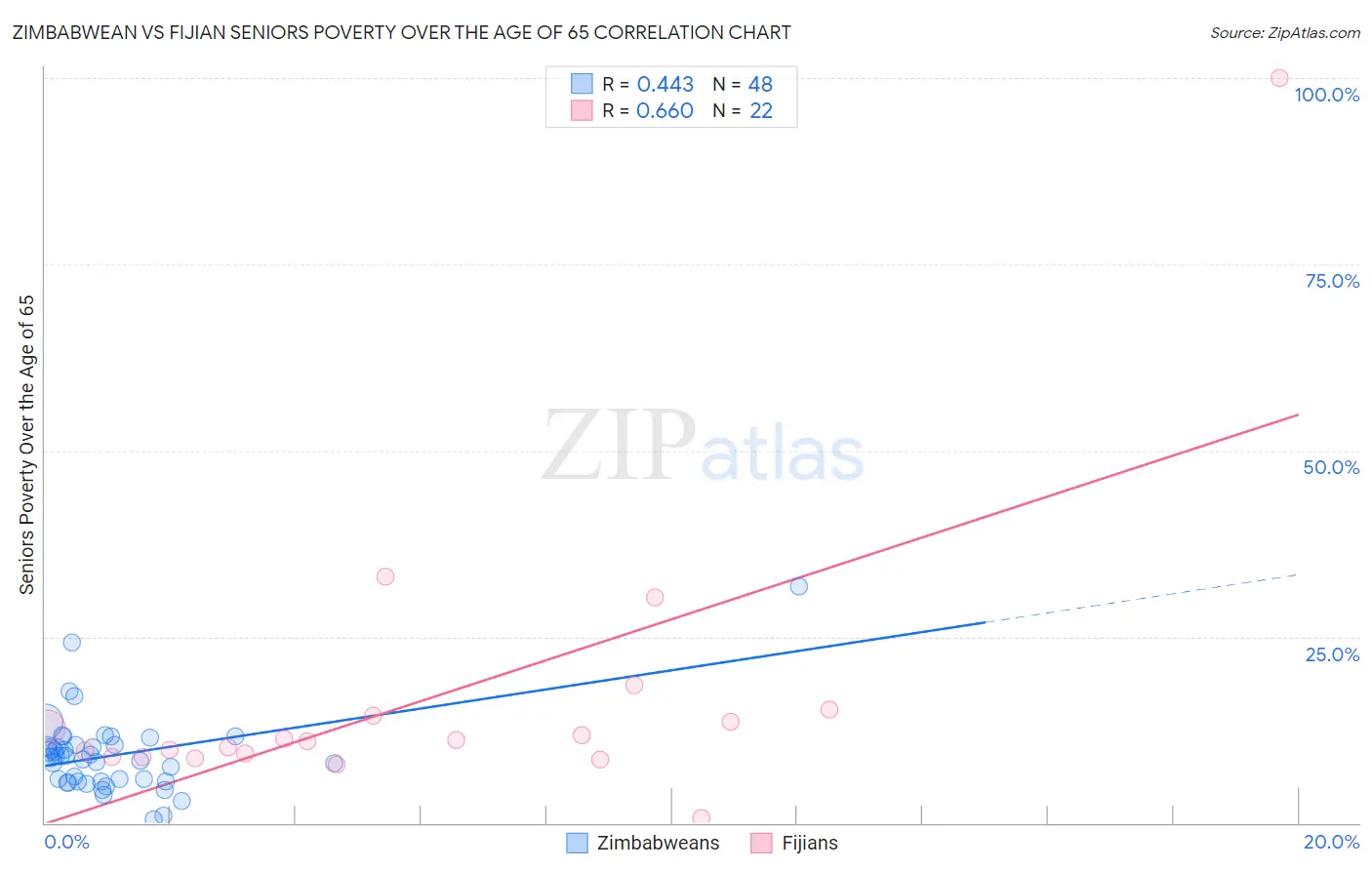 Zimbabwean vs Fijian Seniors Poverty Over the Age of 65