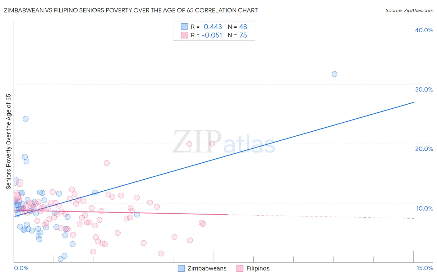 Zimbabwean vs Filipino Seniors Poverty Over the Age of 65