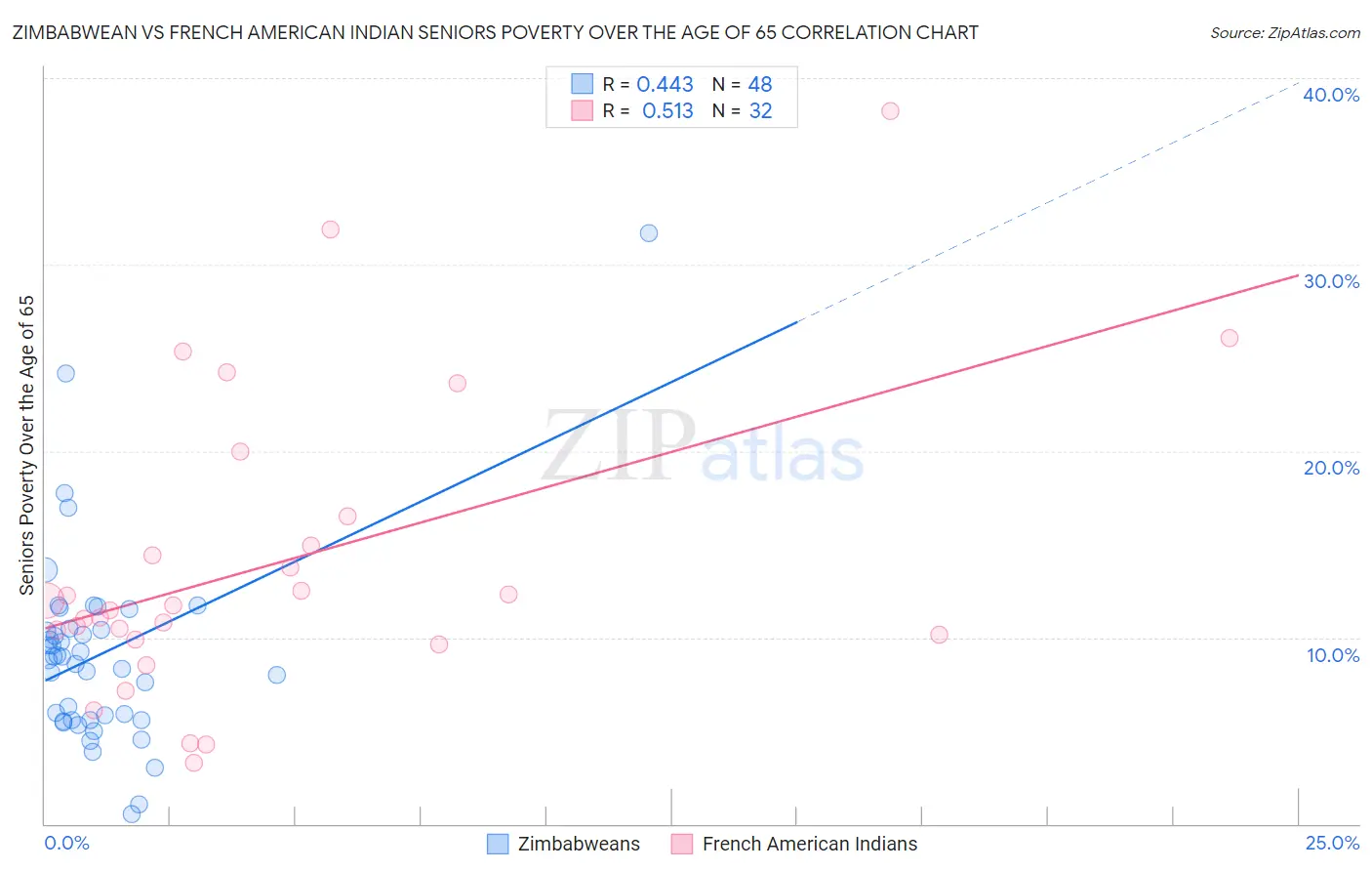 Zimbabwean vs French American Indian Seniors Poverty Over the Age of 65