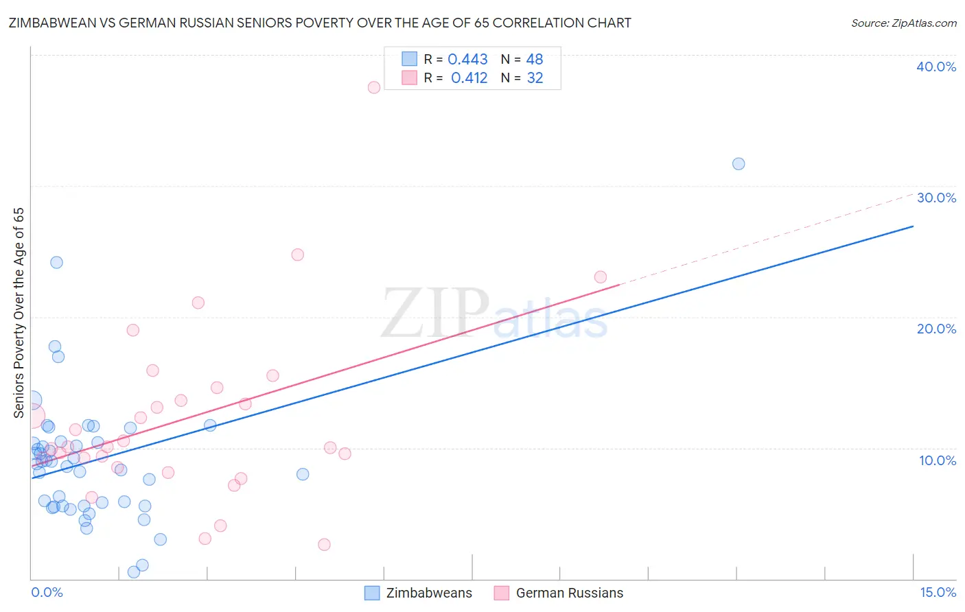 Zimbabwean vs German Russian Seniors Poverty Over the Age of 65