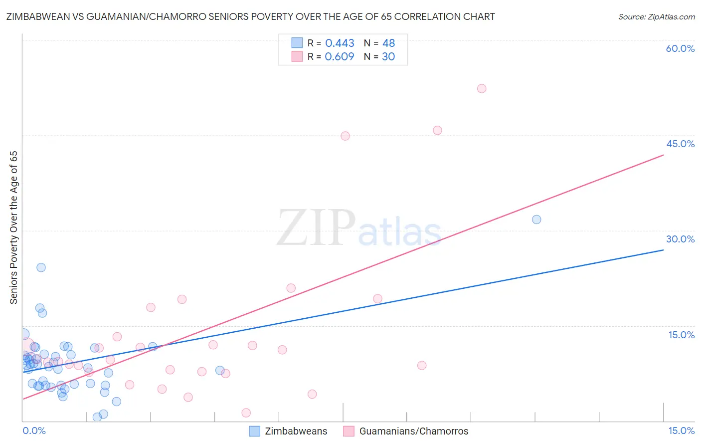 Zimbabwean vs Guamanian/Chamorro Seniors Poverty Over the Age of 65