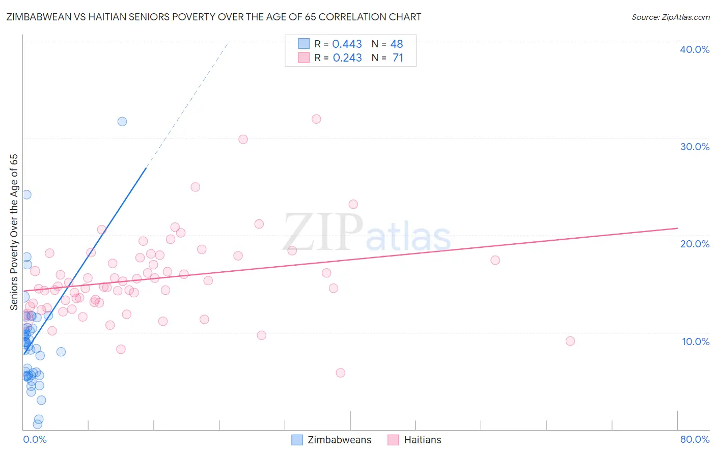 Zimbabwean vs Haitian Seniors Poverty Over the Age of 65