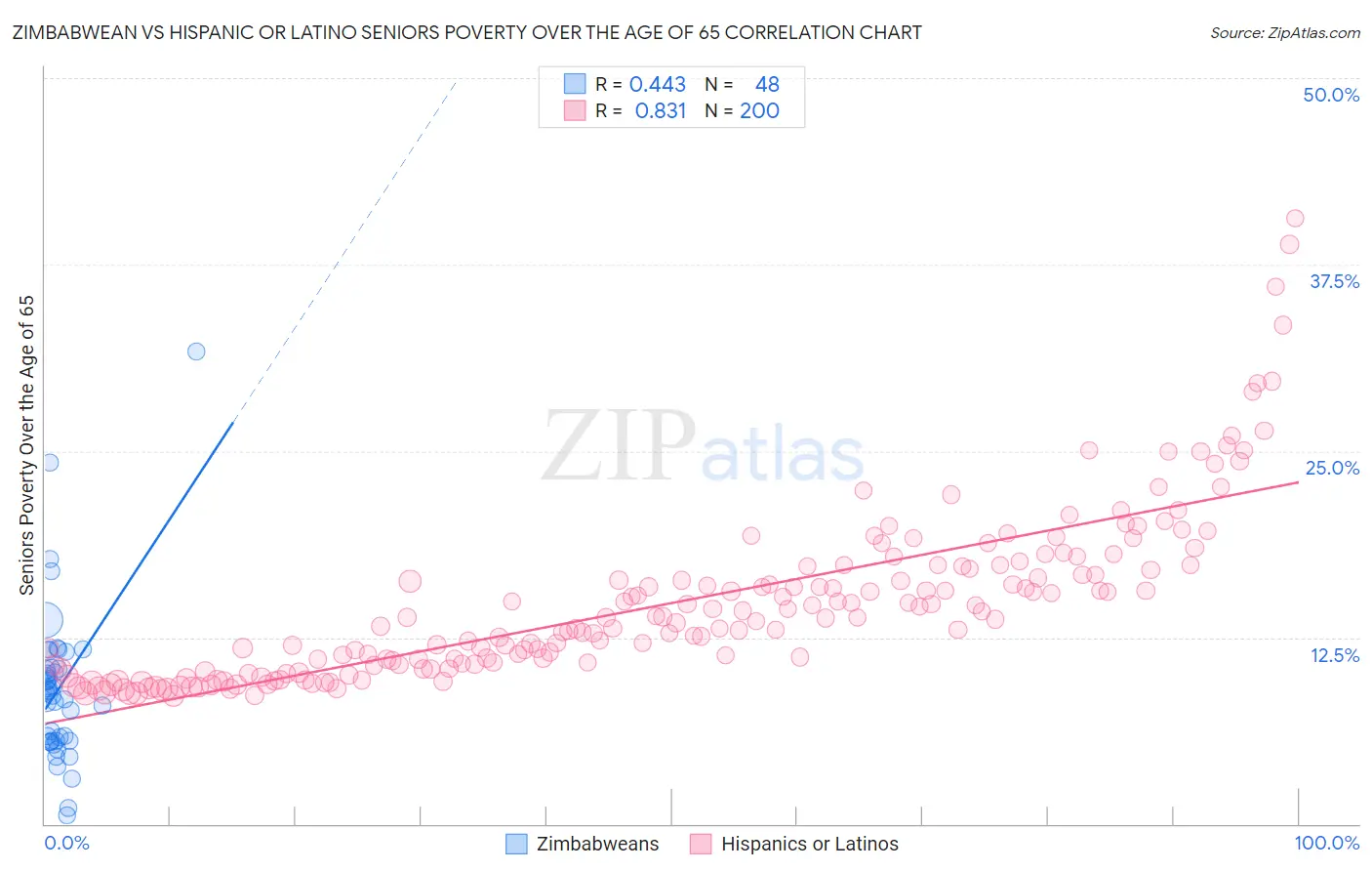 Zimbabwean vs Hispanic or Latino Seniors Poverty Over the Age of 65