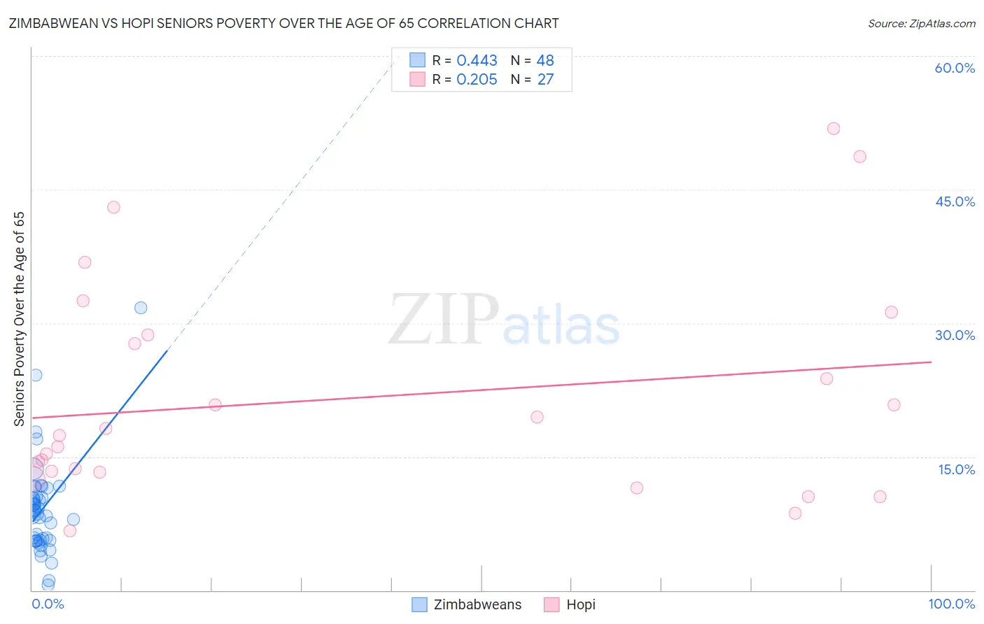 Zimbabwean vs Hopi Seniors Poverty Over the Age of 65
