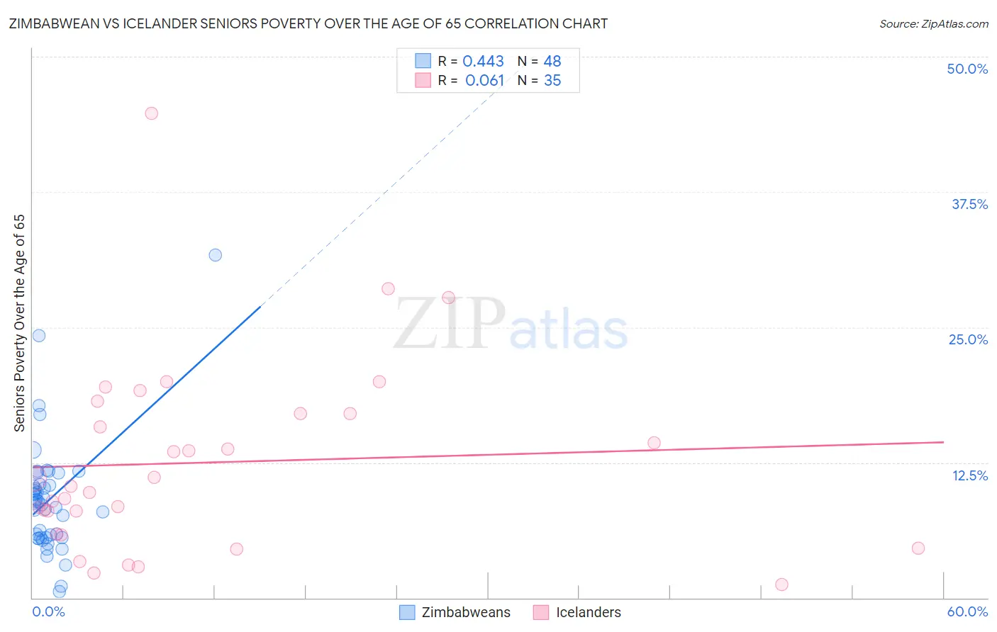 Zimbabwean vs Icelander Seniors Poverty Over the Age of 65