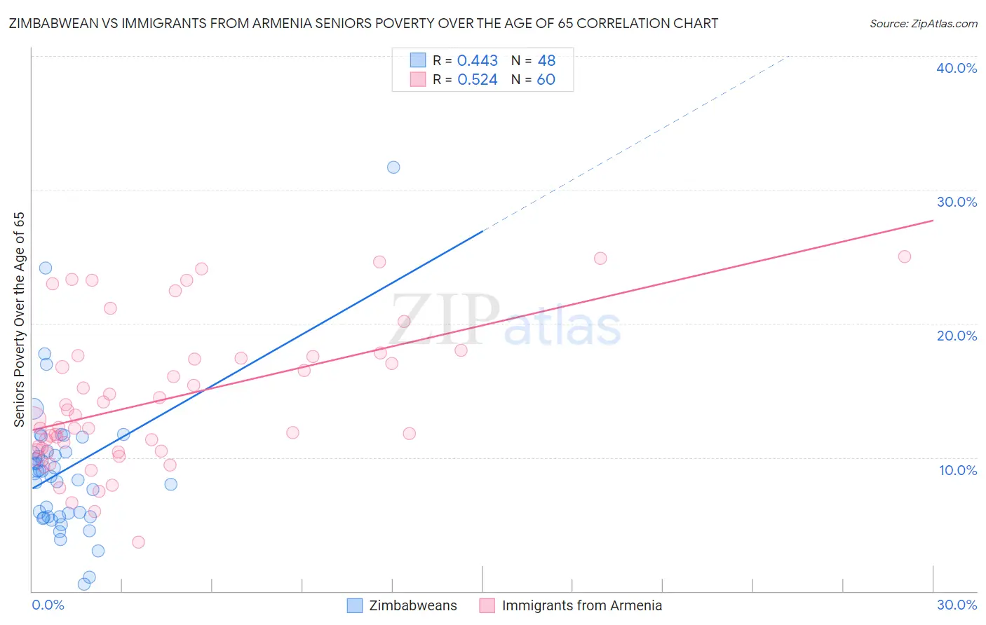 Zimbabwean vs Immigrants from Armenia Seniors Poverty Over the Age of 65