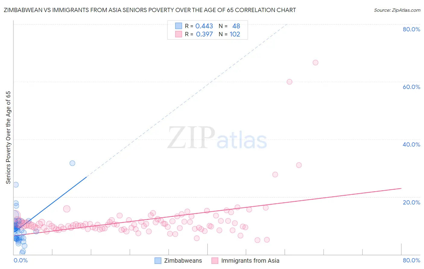 Zimbabwean vs Immigrants from Asia Seniors Poverty Over the Age of 65