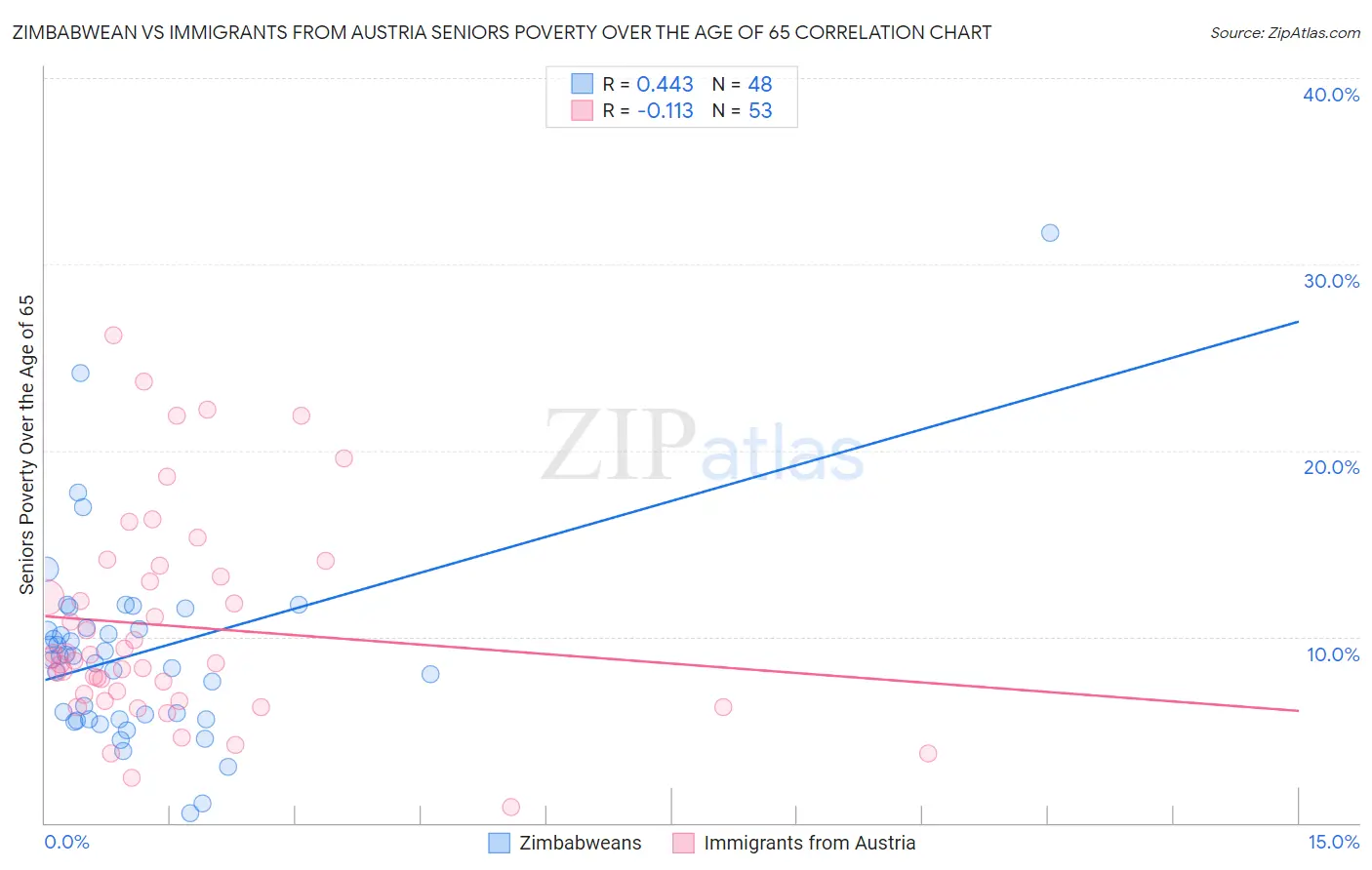 Zimbabwean vs Immigrants from Austria Seniors Poverty Over the Age of 65