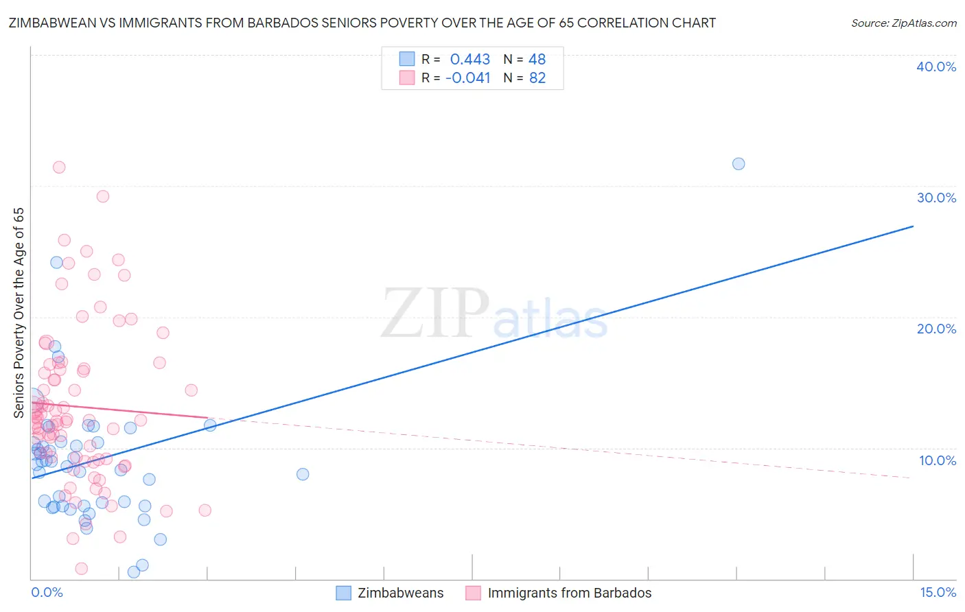 Zimbabwean vs Immigrants from Barbados Seniors Poverty Over the Age of 65