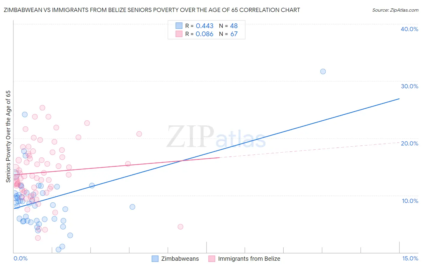 Zimbabwean vs Immigrants from Belize Seniors Poverty Over the Age of 65