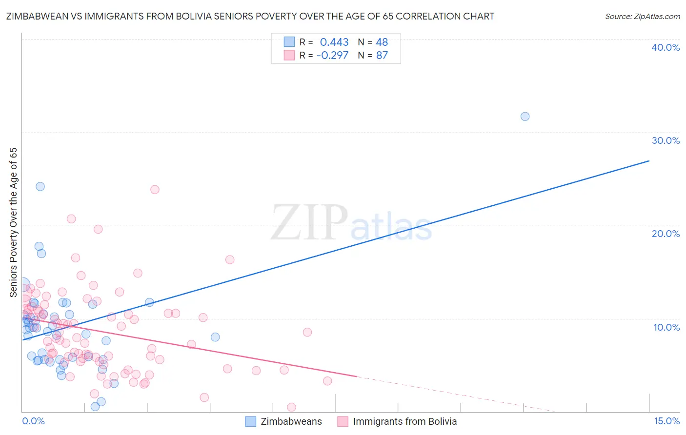 Zimbabwean vs Immigrants from Bolivia Seniors Poverty Over the Age of 65