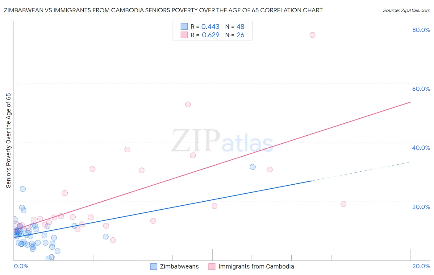 Zimbabwean vs Immigrants from Cambodia Seniors Poverty Over the Age of 65