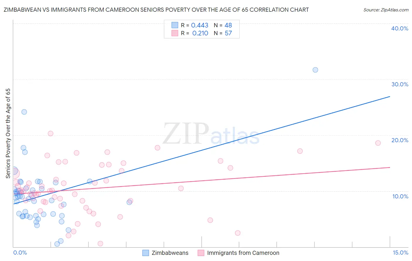 Zimbabwean vs Immigrants from Cameroon Seniors Poverty Over the Age of 65