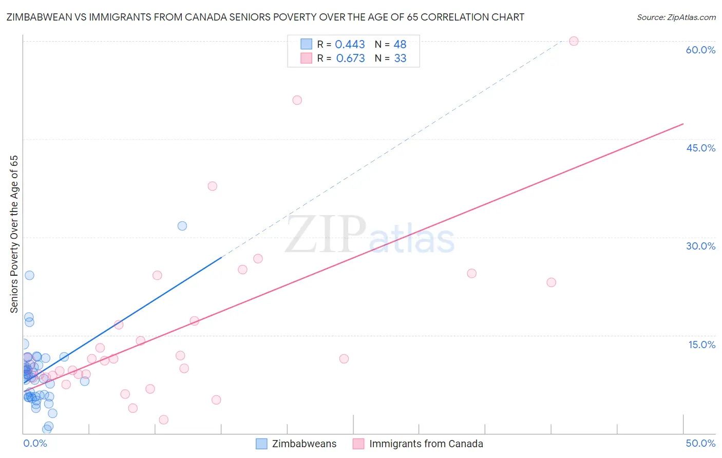 Zimbabwean vs Immigrants from Canada Seniors Poverty Over the Age of 65