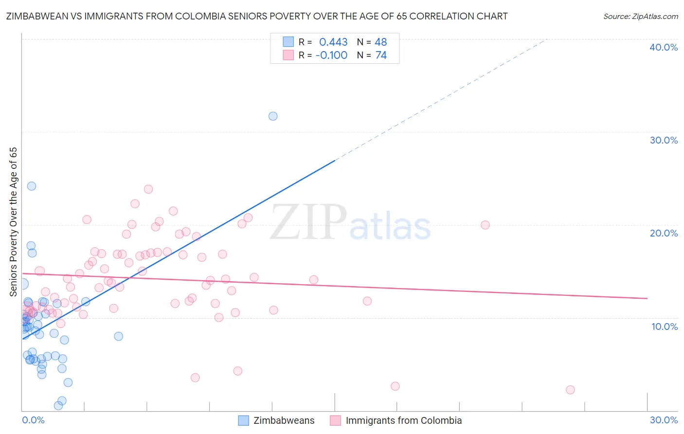 Zimbabwean vs Immigrants from Colombia Seniors Poverty Over the Age of 65