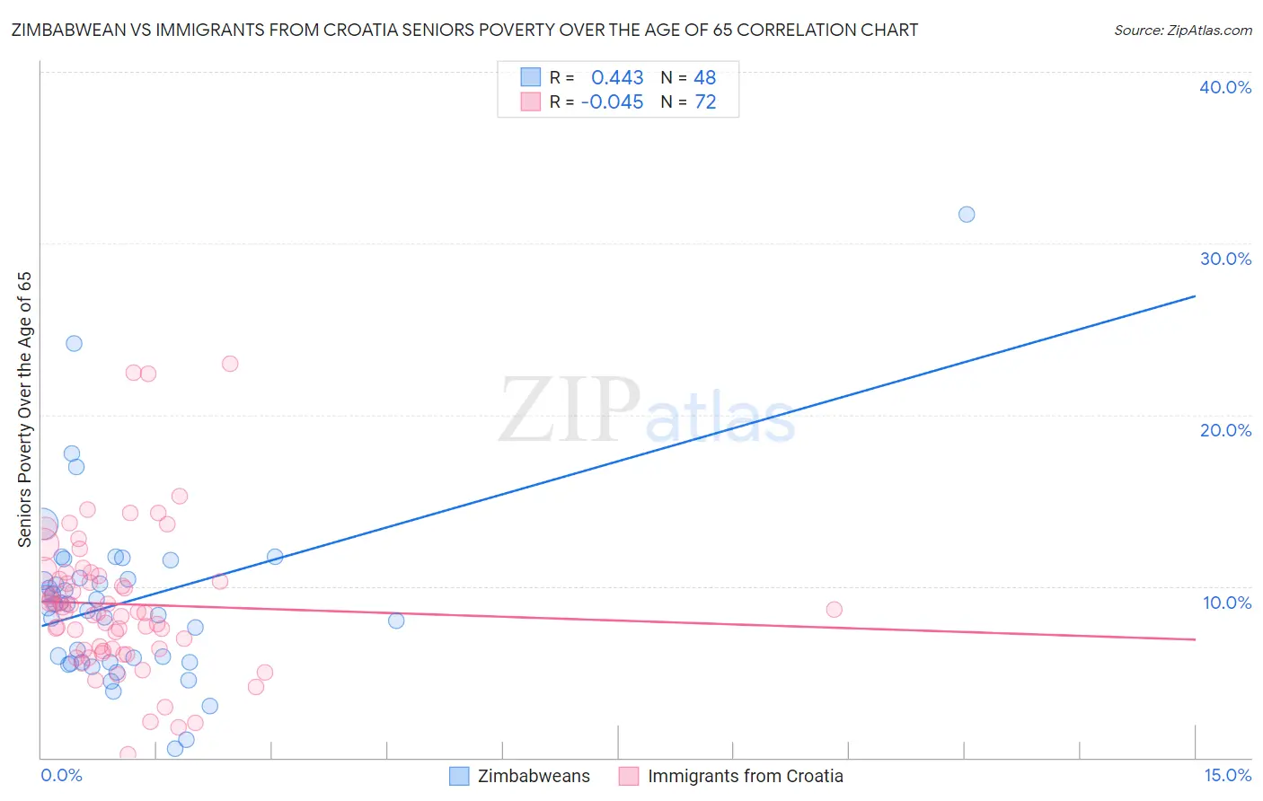 Zimbabwean vs Immigrants from Croatia Seniors Poverty Over the Age of 65