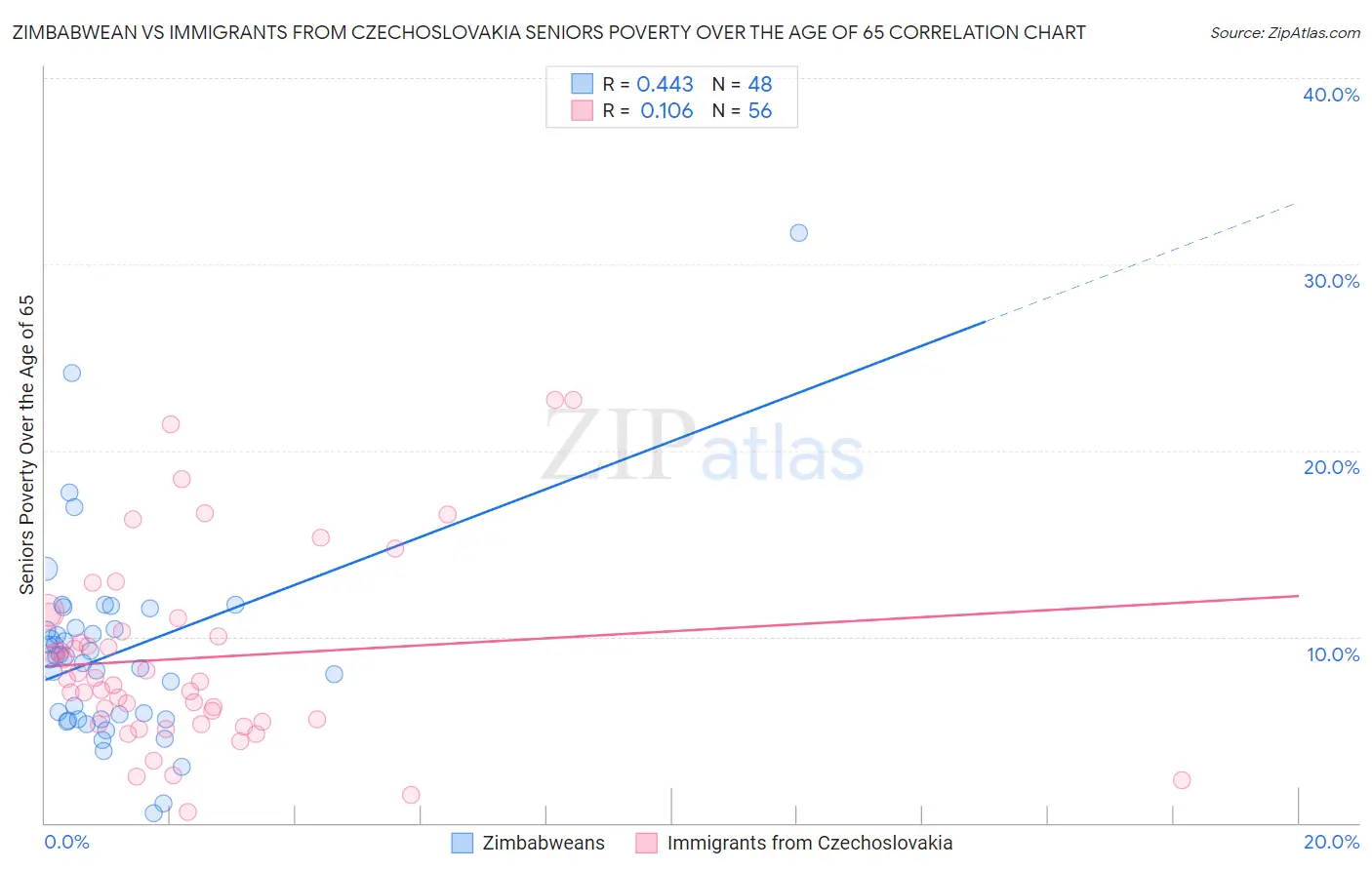 Zimbabwean vs Immigrants from Czechoslovakia Seniors Poverty Over the Age of 65