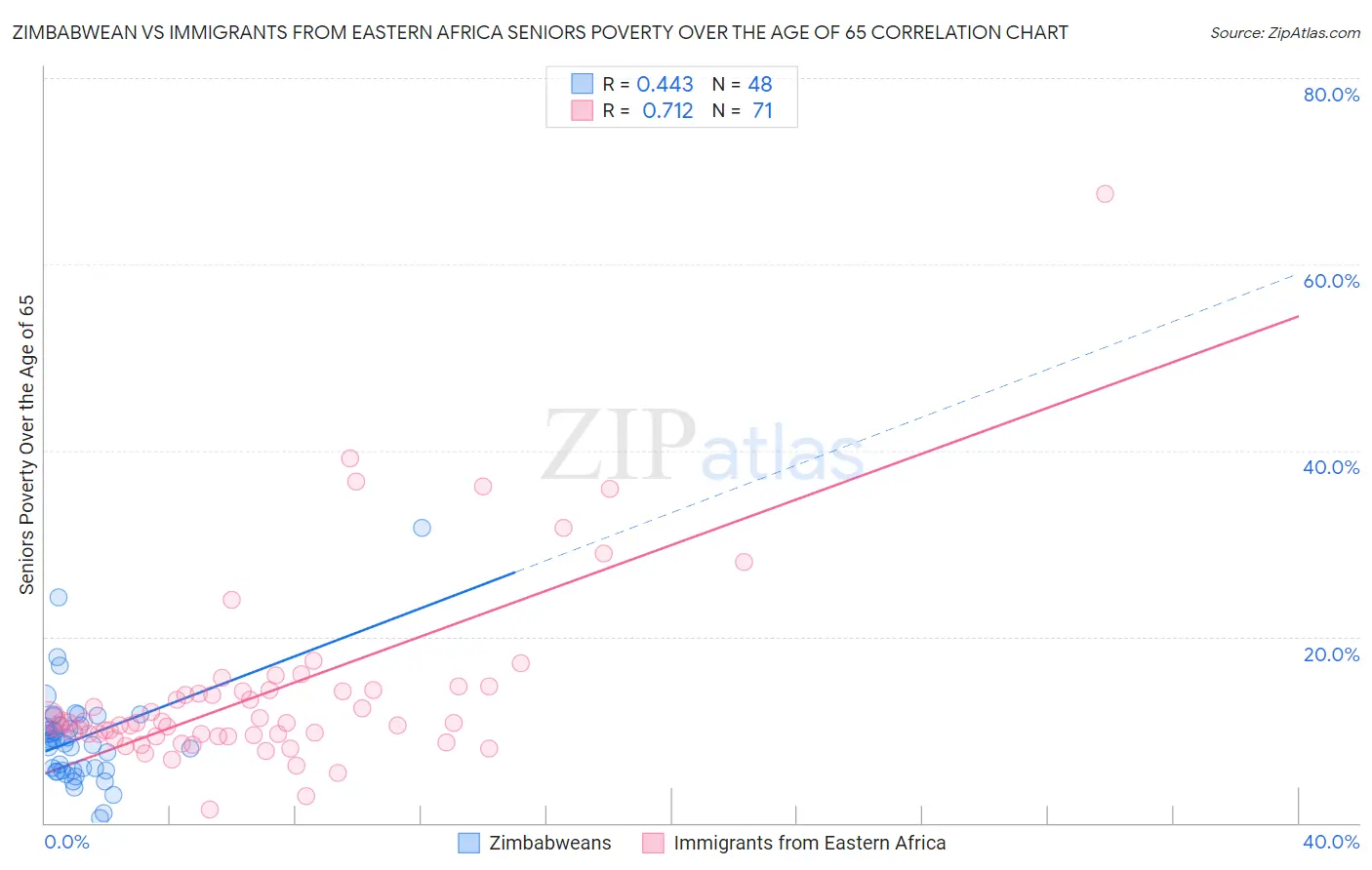 Zimbabwean vs Immigrants from Eastern Africa Seniors Poverty Over the Age of 65