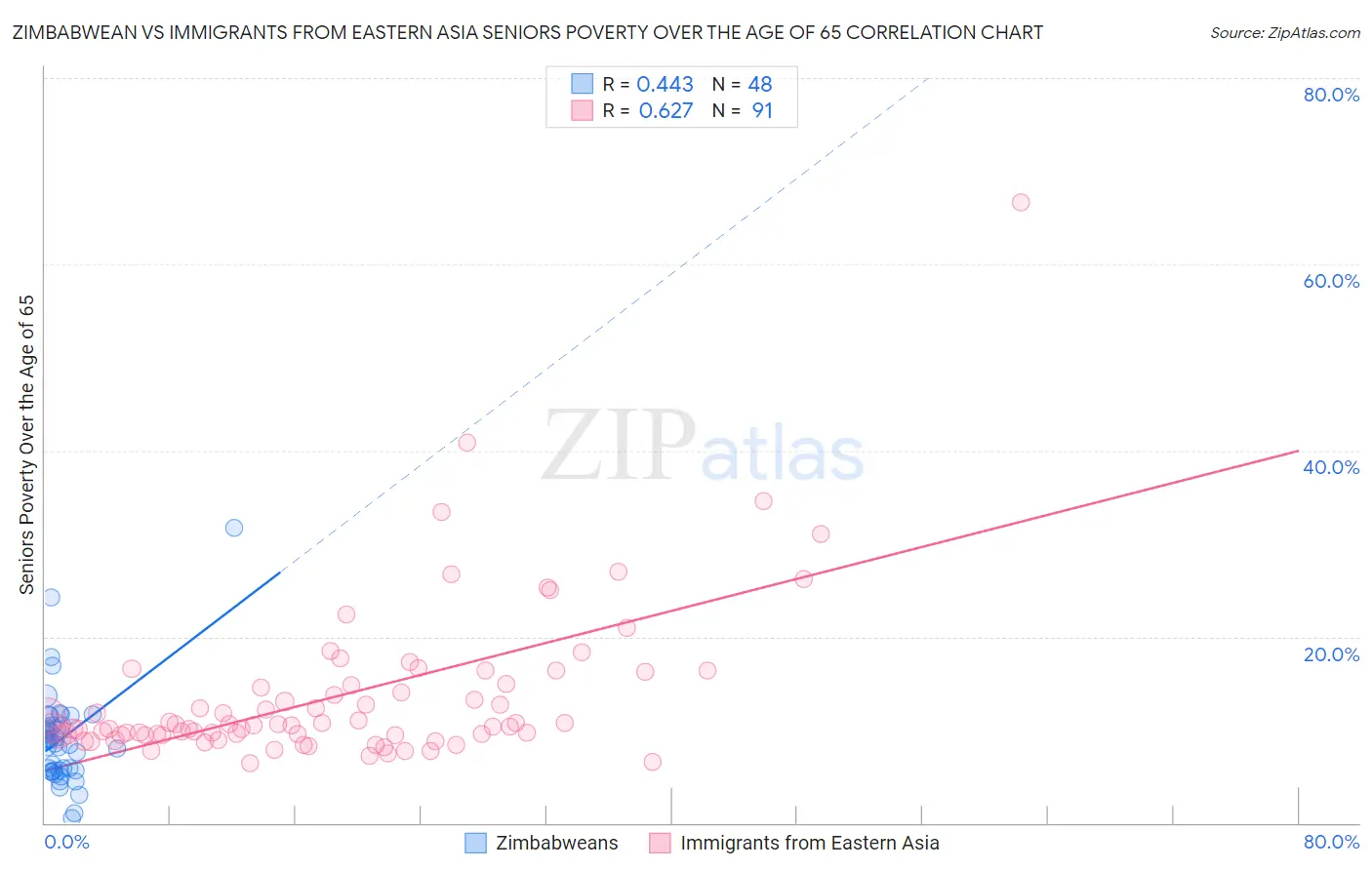 Zimbabwean vs Immigrants from Eastern Asia Seniors Poverty Over the Age of 65