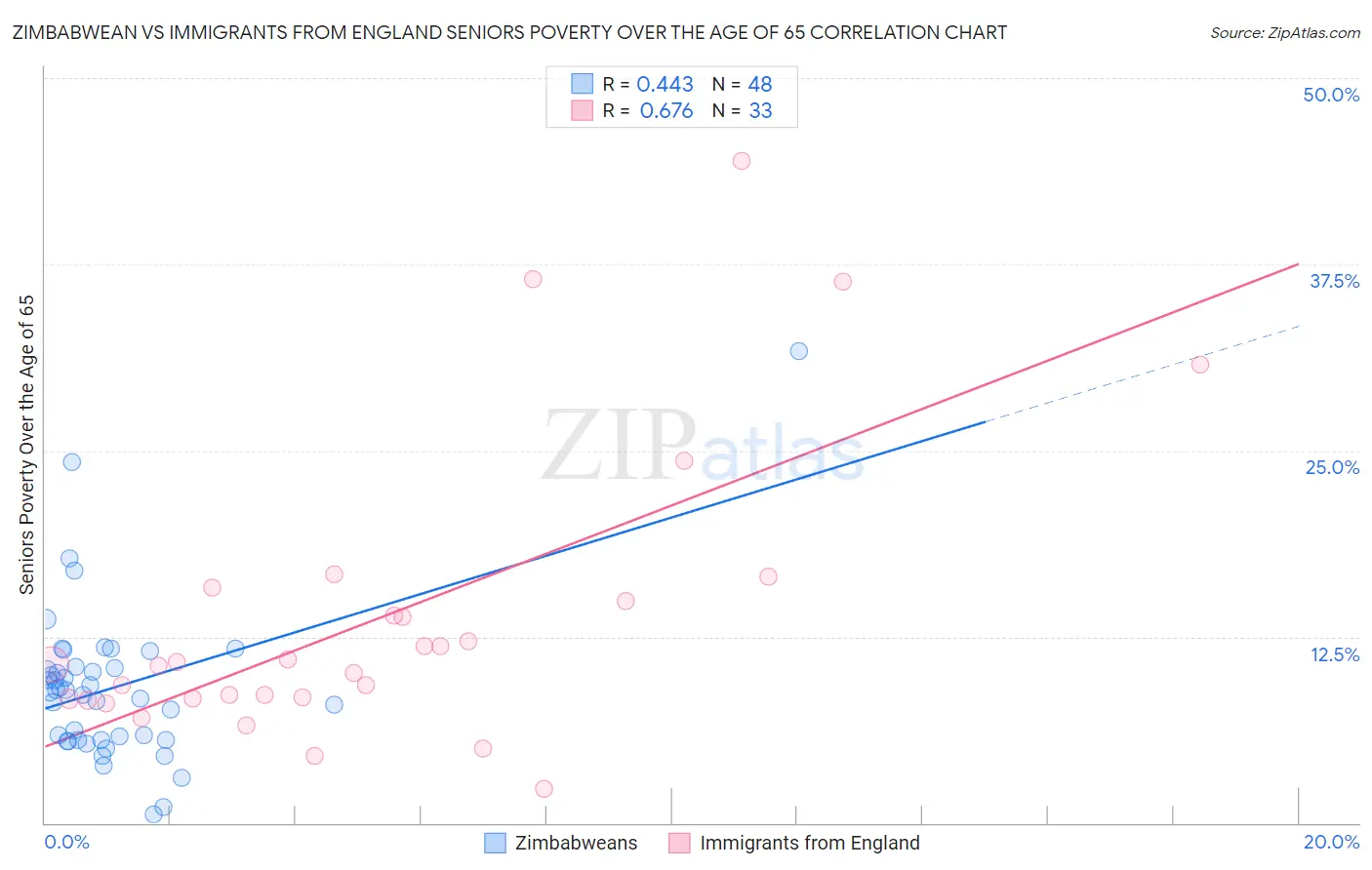 Zimbabwean vs Immigrants from England Seniors Poverty Over the Age of 65