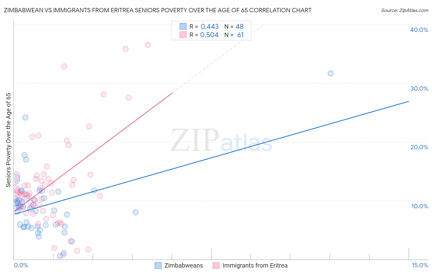 Zimbabwean vs Immigrants from Eritrea Seniors Poverty Over the Age of 65