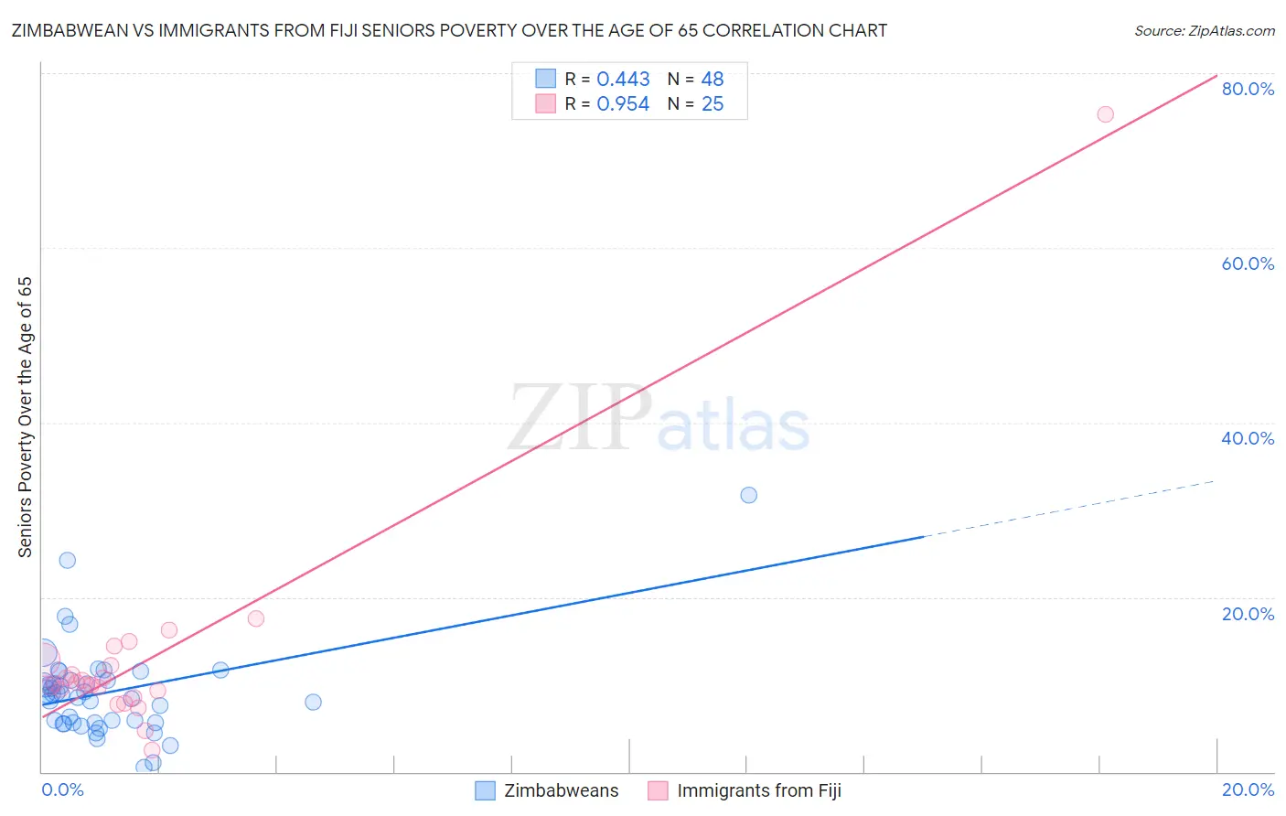 Zimbabwean vs Immigrants from Fiji Seniors Poverty Over the Age of 65